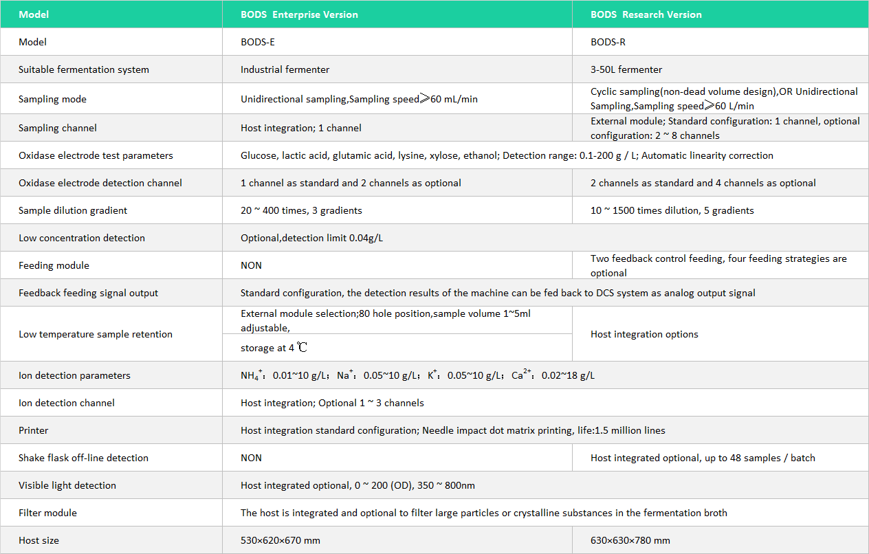 Product Parameters