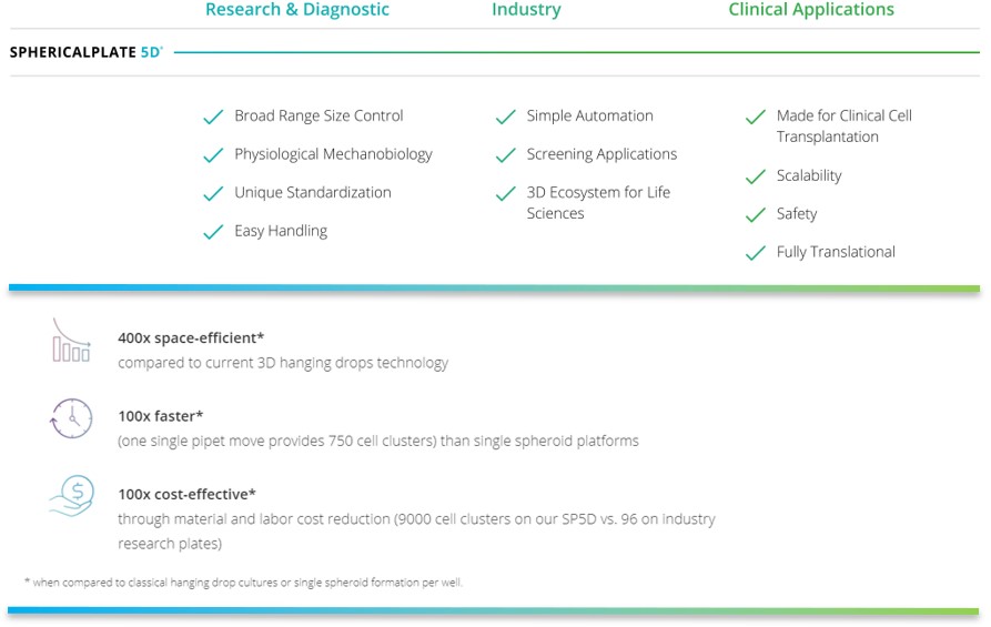 Benefits of sphericalplate 5D (SP5D) platform technology