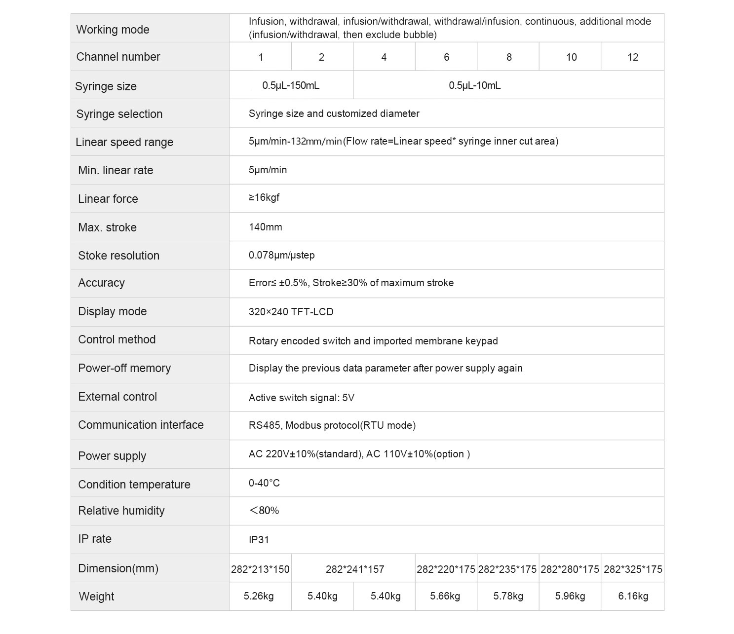 Technical Parameters of Basic Syringe Pump (2 Channels)