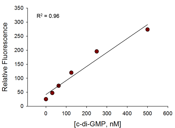 Broad dynamic range of Cyclic-di-GMP Assay based on Spinach™ aptamer