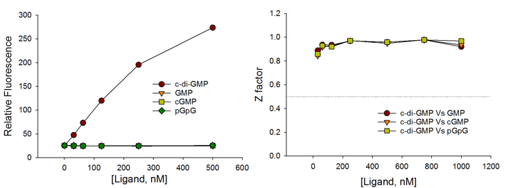 The c-di-GMP sensor with high selectivity for c-di-GMP