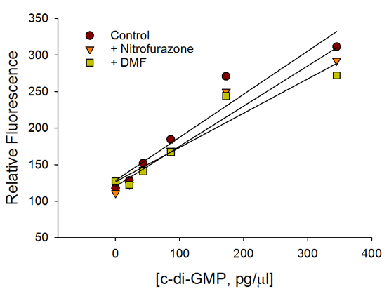 C-di-GMP estimation in bacteria