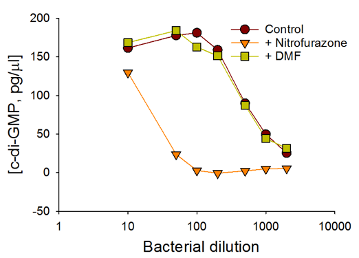 Determination of C-di-GMP concentration in bacteria by Cyclic-di-GMP Assay based on Spinach™ aptamer