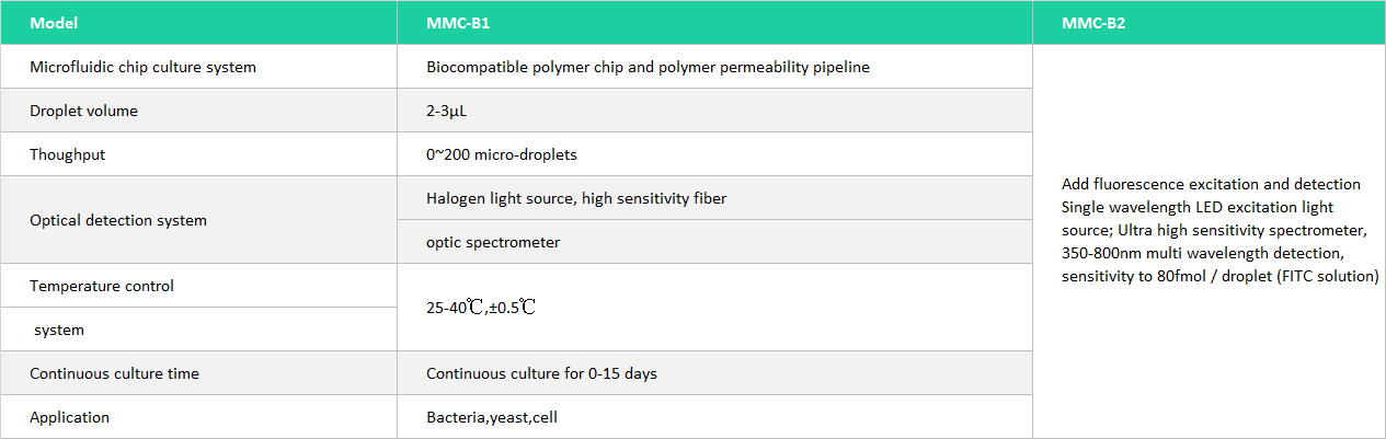Product Parameters